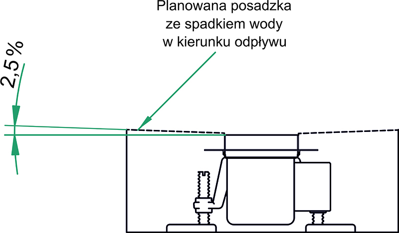 Schemat obrazujący jak powinien zostać wykonany spadek wody przy odpływie liniowym
