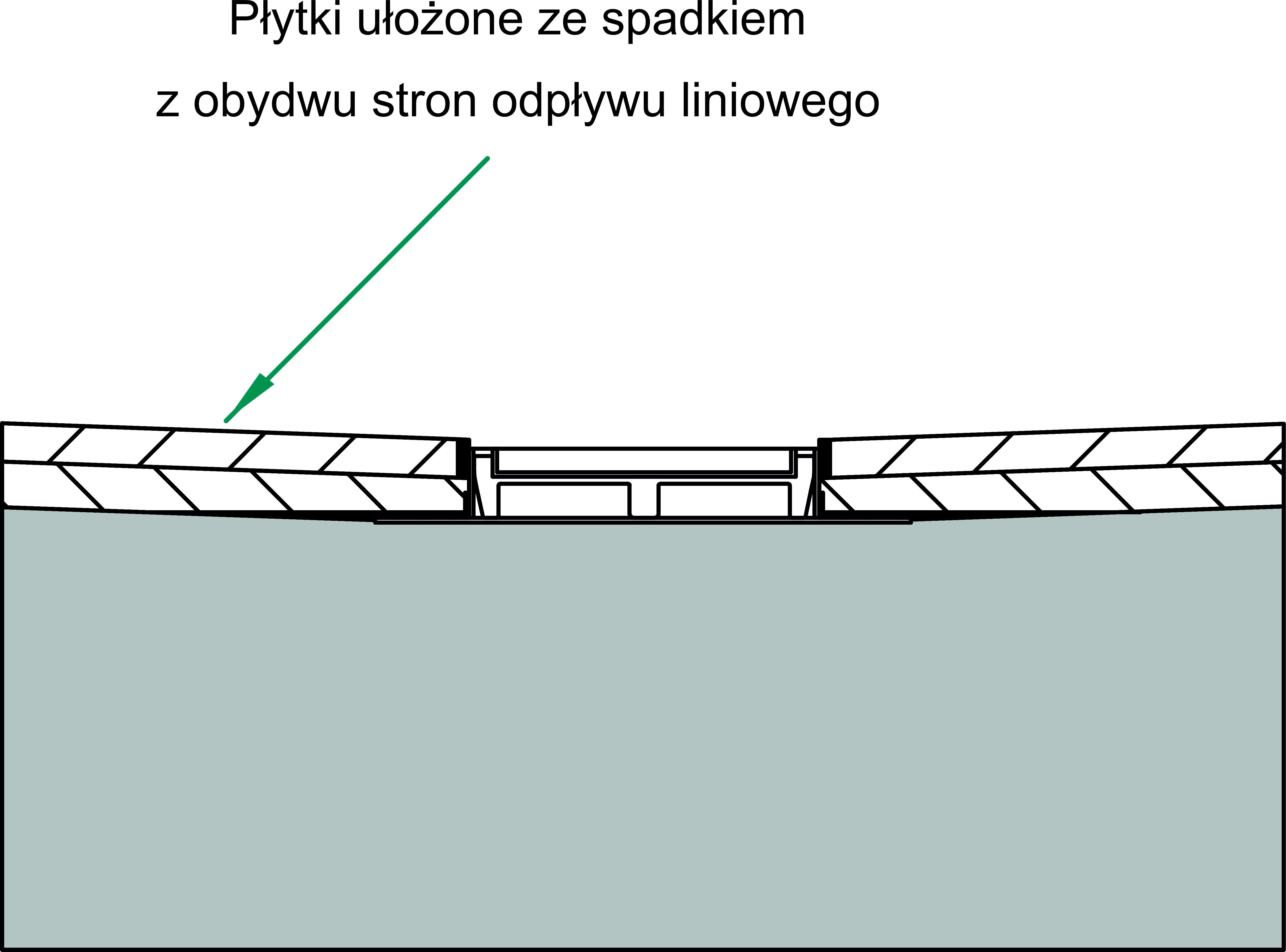 Schemat obrazujący jak powinno wyglądać ułożenie płytek  ze spadkiem wokół odpływu liniowego klasycznego